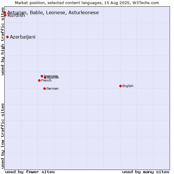 Market position of Azerbaijani vs. Kurdish vs. Asturian, Bable, Leonese, Asturleonese