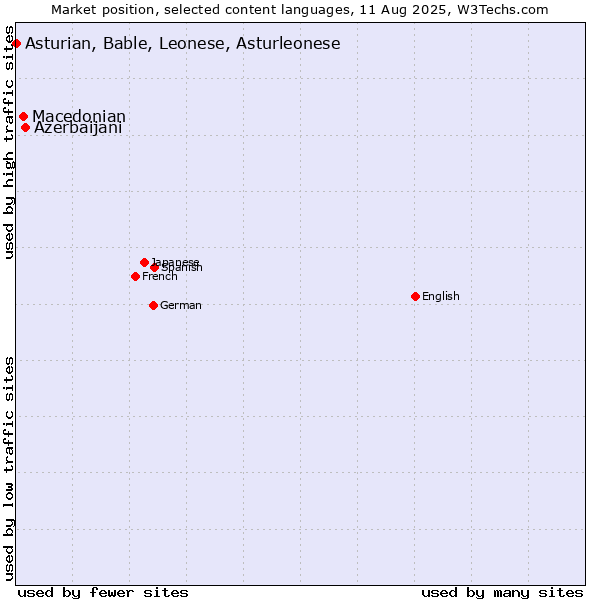 Market position of Azerbaijani vs. Macedonian vs. Asturian, Bable, Leonese, Asturleonese