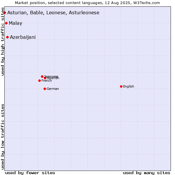 Market position of Azerbaijani vs. Malay vs. Asturian, Bable, Leonese, Asturleonese
