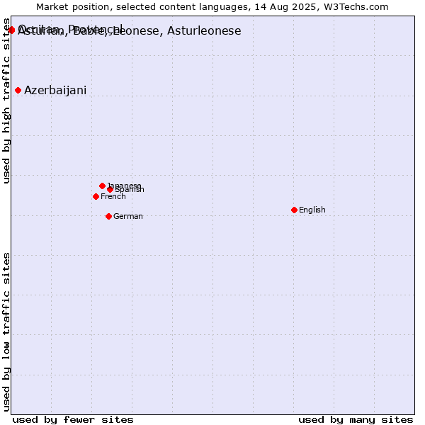 Market position of Azerbaijani vs. Occitan, Provençal vs. Asturian, Bable, Leonese, Asturleonese