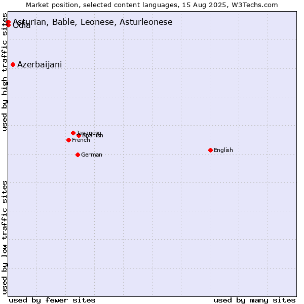 Market position of Azerbaijani vs. Odia vs. Asturian, Bable, Leonese, Asturleonese