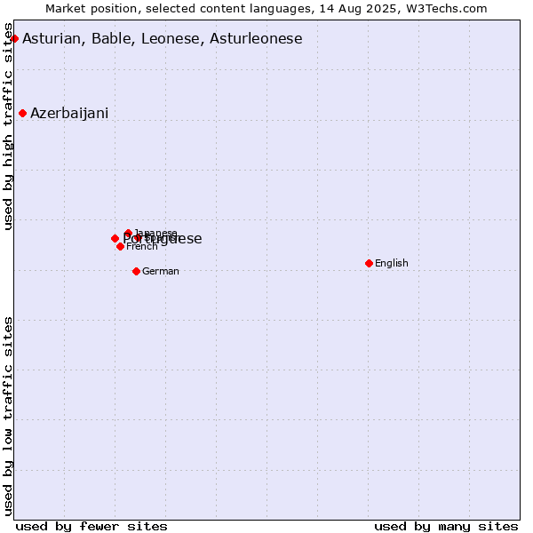 Market position of Portuguese vs. Azerbaijani vs. Asturian, Bable, Leonese, Asturleonese