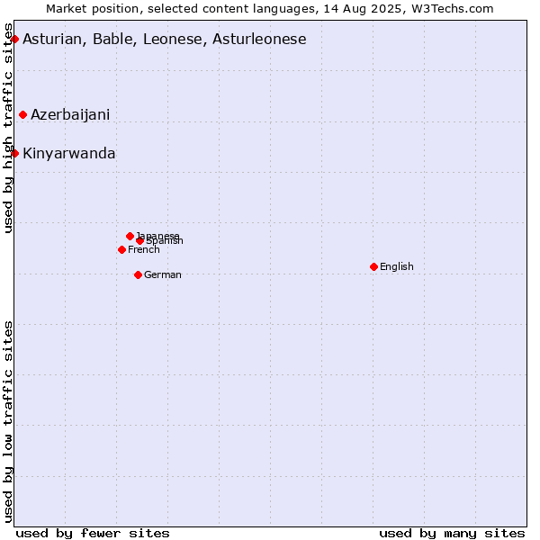 Market position of Azerbaijani vs. Kinyarwanda vs. Asturian, Bable, Leonese, Asturleonese