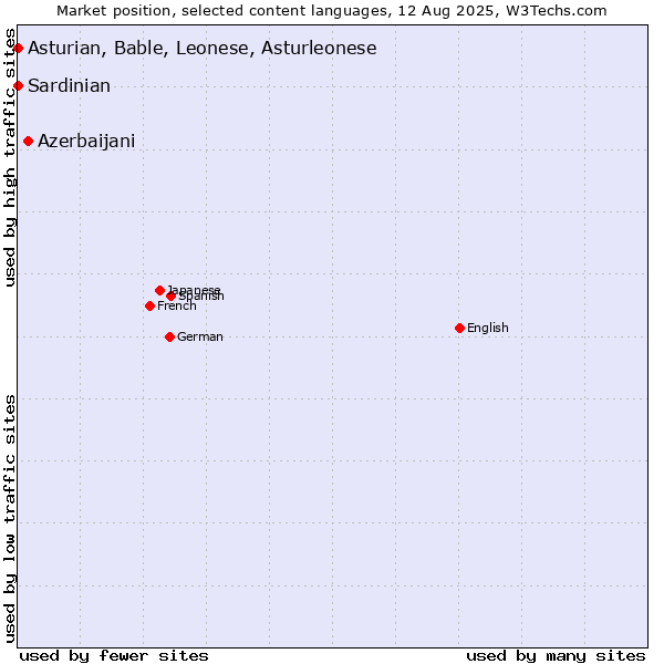 Market position of Azerbaijani vs. Asturian, Bable, Leonese, Asturleonese vs. Sardinian