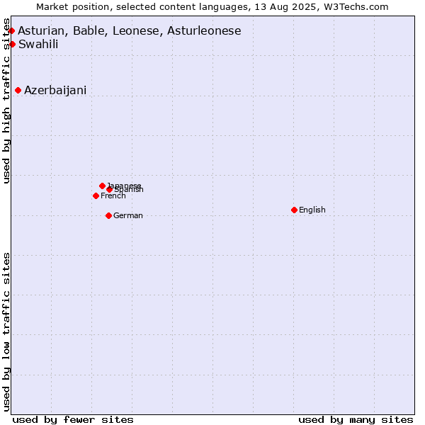 Market position of Azerbaijani vs. Swahili vs. Asturian, Bable, Leonese, Asturleonese