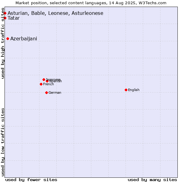 Market position of Azerbaijani vs. Tatar vs. Asturian, Bable, Leonese, Asturleonese