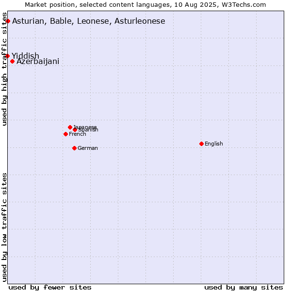 Market position of Azerbaijani vs. Asturian, Bable, Leonese, Asturleonese vs. Yiddish