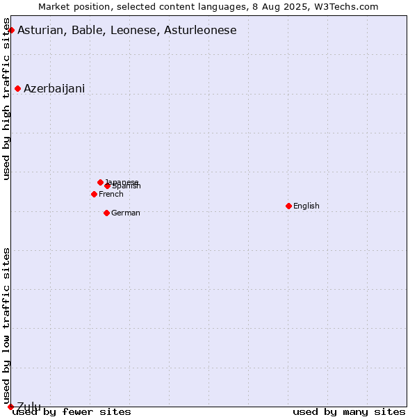 Market position of Azerbaijani vs. Asturian, Bable, Leonese, Asturleonese vs. Zulu