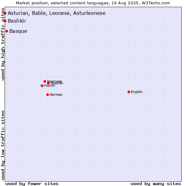 Market position of Basque vs. Bashkir vs. Asturian, Bable, Leonese, Asturleonese