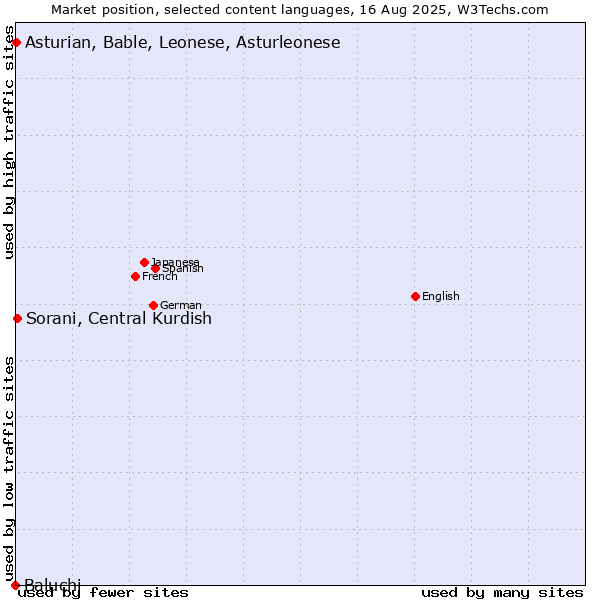 Market position of Sorani, Central Kurdish vs. Asturian, Bable, Leonese, Asturleonese vs. Baluchi