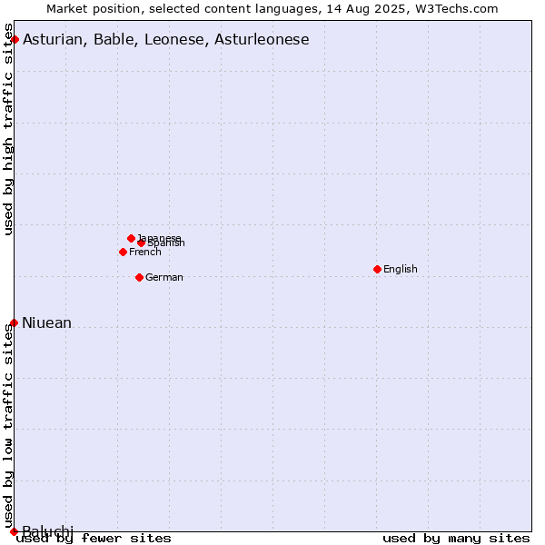 Market position of Asturian, Bable, Leonese, Asturleonese vs. Niuean vs. Baluchi