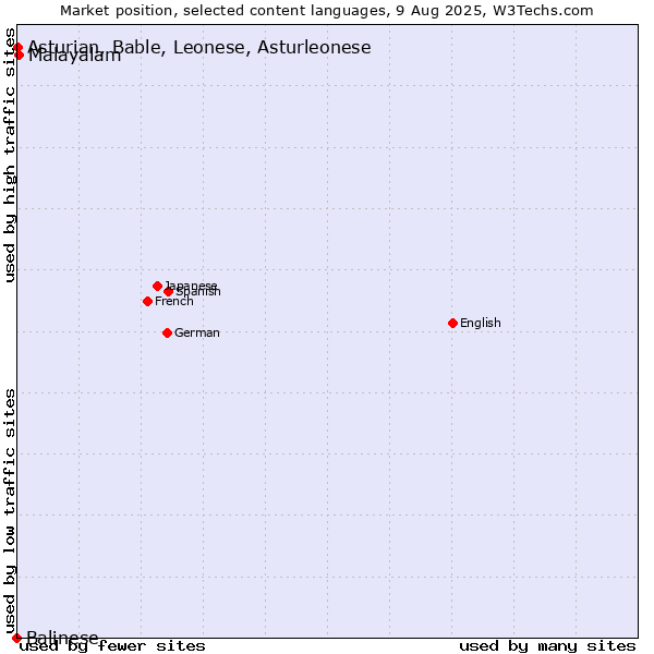Market position of Malayalam vs. Asturian, Bable, Leonese, Asturleonese vs. Balinese