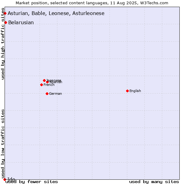 Market position of Belarusian vs. Asturian, Bable, Leonese, Asturleonese vs. Ido