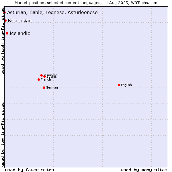 Market position of Icelandic vs. Belarusian vs. Asturian, Bable, Leonese, Asturleonese