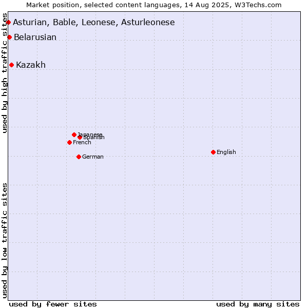 Market position of Kazakh vs. Belarusian vs. Asturian, Bable, Leonese, Asturleonese