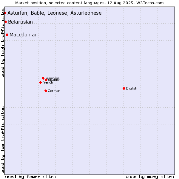 Market position of Macedonian vs. Belarusian vs. Asturian, Bable, Leonese, Asturleonese