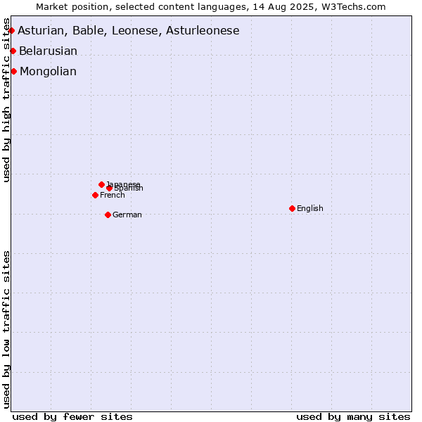 Market position of Mongolian vs. Belarusian vs. Asturian, Bable, Leonese, Asturleonese