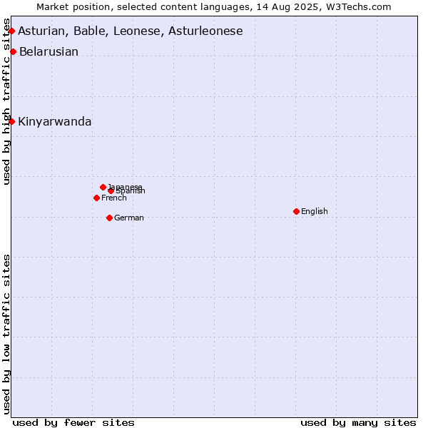 Market position of Belarusian vs. Kinyarwanda vs. Asturian, Bable, Leonese, Asturleonese