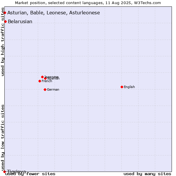 Market position of Belarusian vs. Asturian, Bable, Leonese, Asturleonese vs. Tigrinya