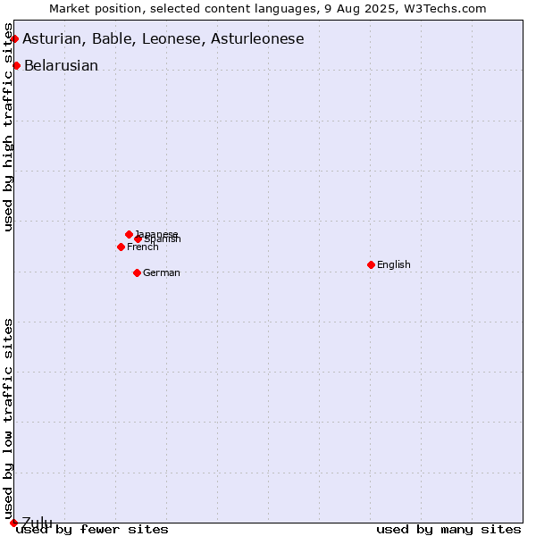 Market position of Belarusian vs. Asturian, Bable, Leonese, Asturleonese vs. Zulu