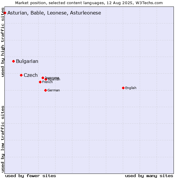 Market position of Czech vs. Bulgarian vs. Asturian, Bable, Leonese, Asturleonese