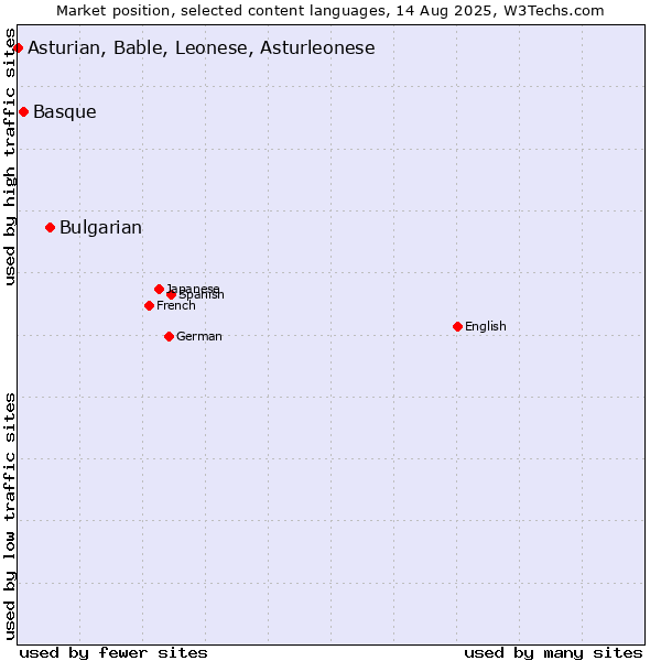 Market position of Bulgarian vs. Basque vs. Asturian, Bable, Leonese, Asturleonese