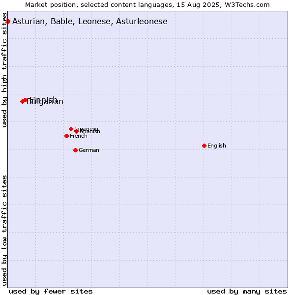 Market position of Finnish vs. Bulgarian vs. Asturian, Bable, Leonese, Asturleonese
