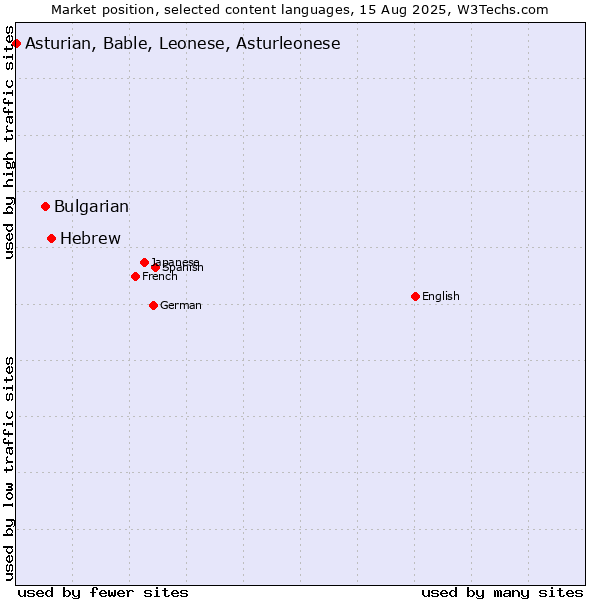 Market position of Hebrew vs. Bulgarian vs. Asturian, Bable, Leonese, Asturleonese