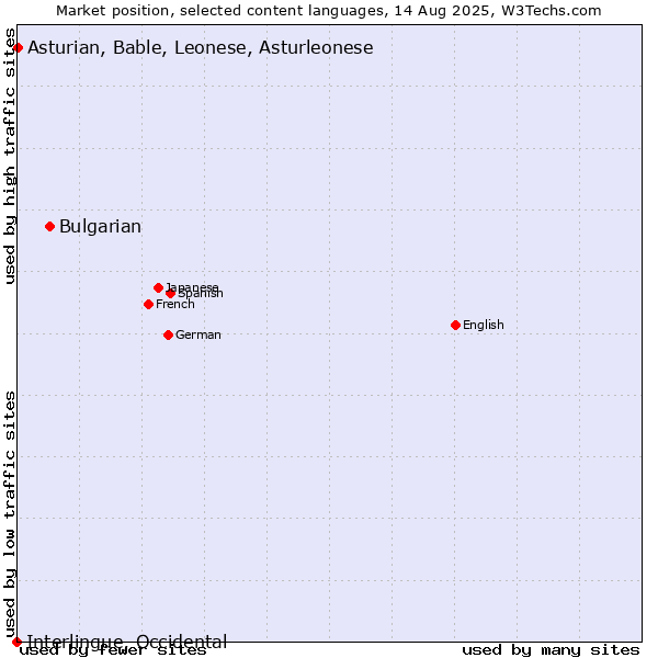 Market position of Bulgarian vs. Asturian, Bable, Leonese, Asturleonese vs. Interlingue, Occidental