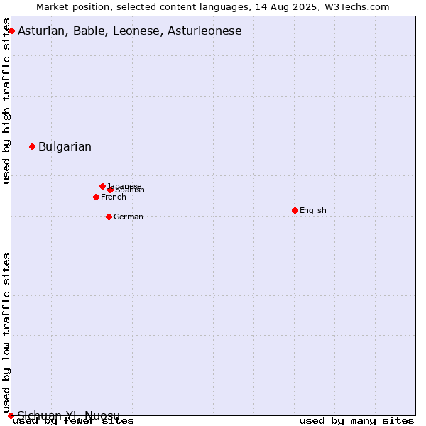Market position of Bulgarian vs. Asturian, Bable, Leonese, Asturleonese vs. Sichuan Yi, Nuosu