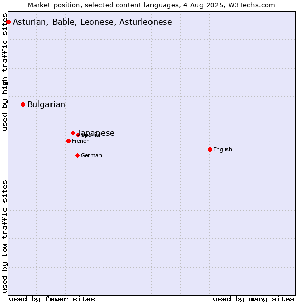 Market position of Japanese vs. Bulgarian vs. Asturian, Bable, Leonese, Asturleonese