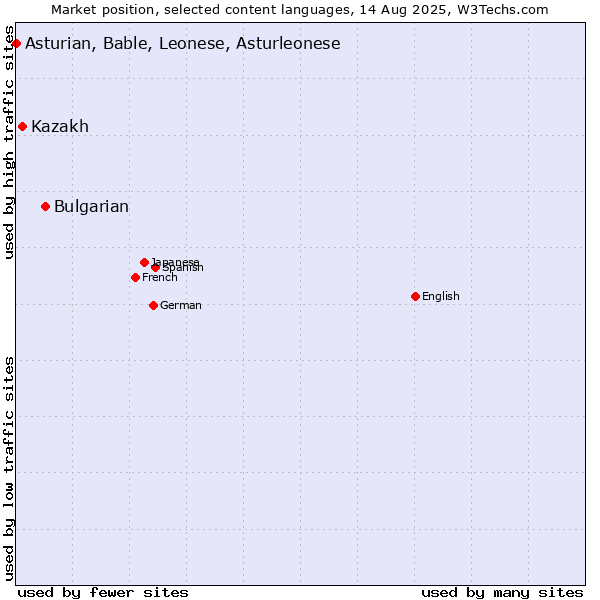 Market position of Bulgarian vs. Kazakh vs. Asturian, Bable, Leonese, Asturleonese