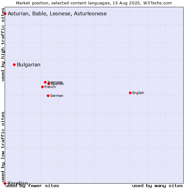 Market position of Bulgarian vs. Asturian, Bable, Leonese, Asturleonese vs. Karelian