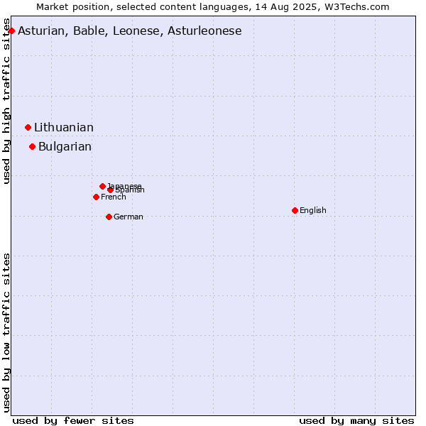 Market position of Bulgarian vs. Lithuanian vs. Asturian, Bable, Leonese, Asturleonese