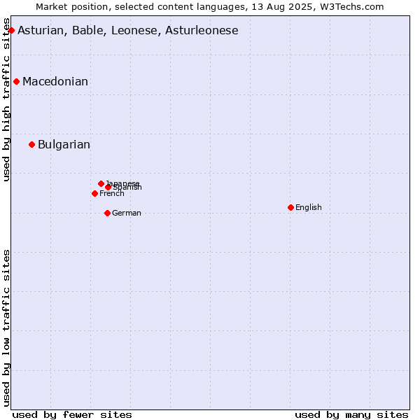 Market position of Bulgarian vs. Macedonian vs. Asturian, Bable, Leonese, Asturleonese