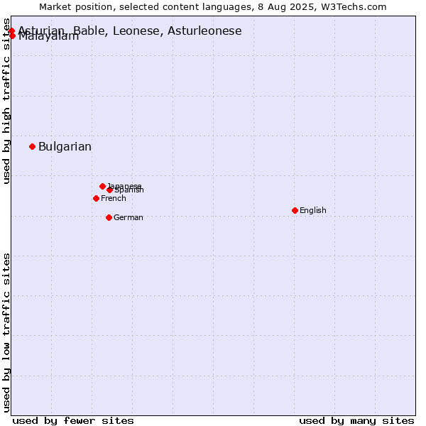 Market position of Bulgarian vs. Malayalam vs. Asturian, Bable, Leonese, Asturleonese