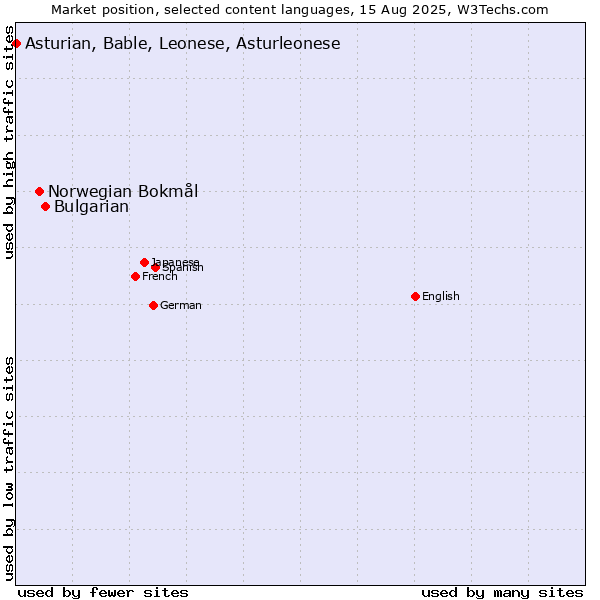 Market position of Bulgarian vs. Norwegian Bokmål vs. Asturian, Bable, Leonese, Asturleonese