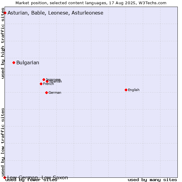 Market position of Bulgarian vs. Asturian, Bable, Leonese, Asturleonese vs. Low German, Low Saxon