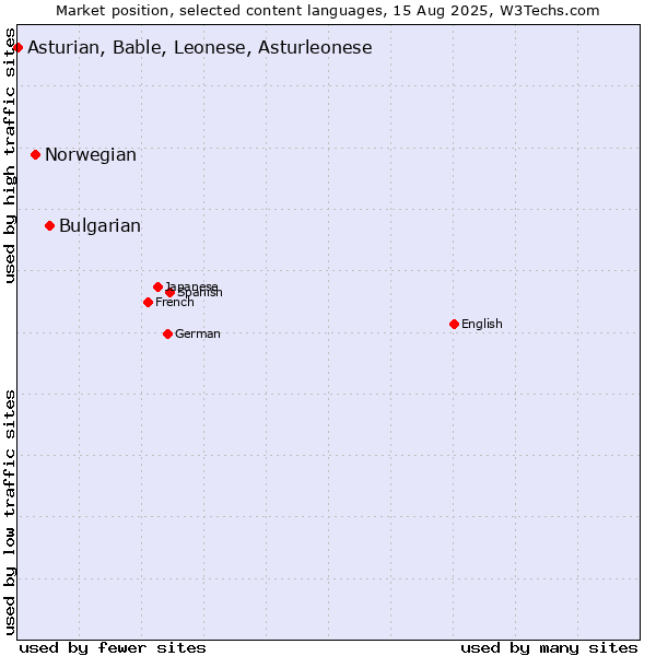 Market position of Bulgarian vs. Norwegian vs. Asturian, Bable, Leonese, Asturleonese