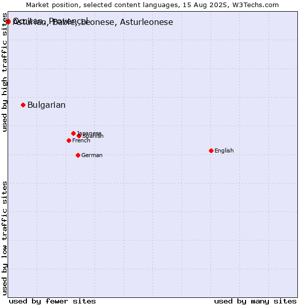 Market position of Bulgarian vs. Occitan, Provençal vs. Asturian, Bable, Leonese, Asturleonese