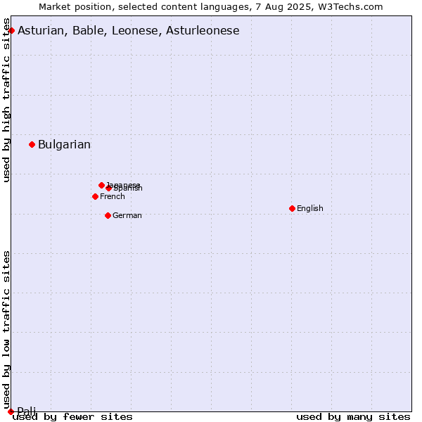 Market position of Bulgarian vs. Asturian, Bable, Leonese, Asturleonese vs. Pali