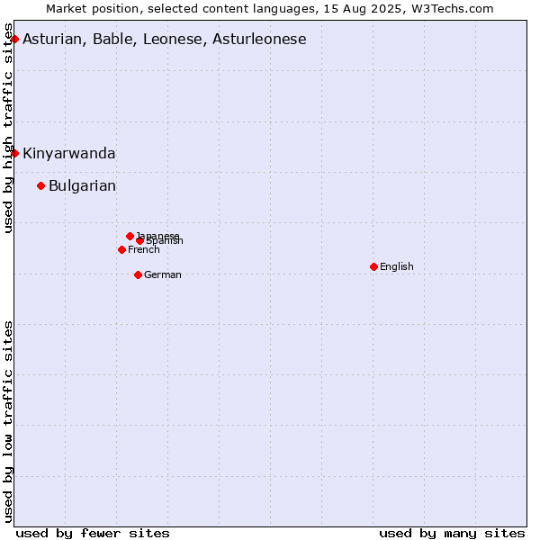 Market position of Bulgarian vs. Kinyarwanda vs. Asturian, Bable, Leonese, Asturleonese
