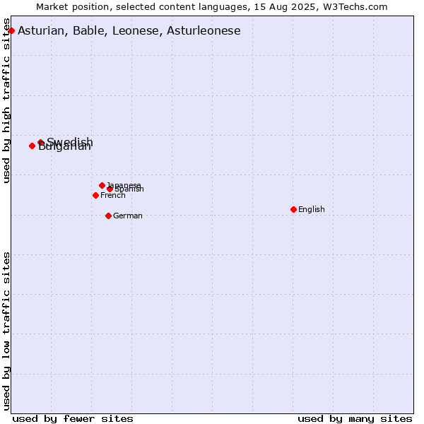 Market position of Swedish vs. Bulgarian vs. Asturian, Bable, Leonese, Asturleonese