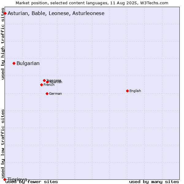 Market position of Bulgarian vs. Asturian, Bable, Leonese, Asturleonese vs. Tigrinya