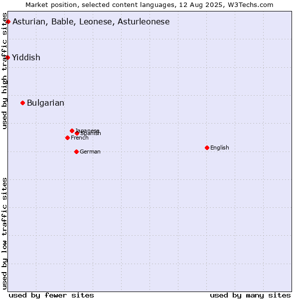 Market position of Bulgarian vs. Asturian, Bable, Leonese, Asturleonese vs. Yiddish