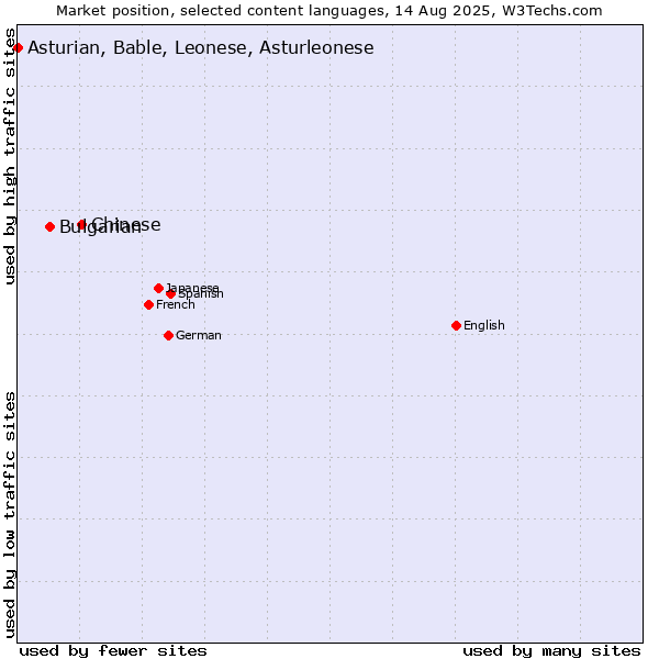 Market position of Chinese vs. Bulgarian vs. Asturian, Bable, Leonese, Asturleonese