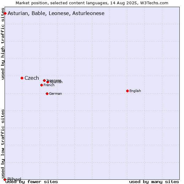 Market position of Czech vs. Asturian, Bable, Leonese, Asturleonese vs. Bihari