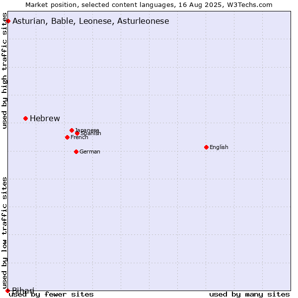 Market position of Hebrew vs. Asturian, Bable, Leonese, Asturleonese vs. Bihari