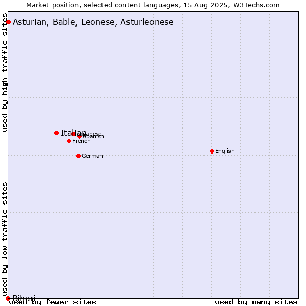 Market position of Italian vs. Asturian, Bable, Leonese, Asturleonese vs. Bihari