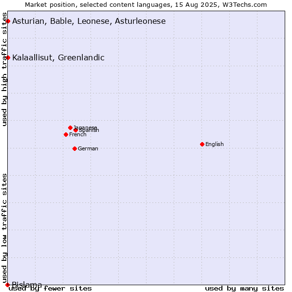 Market position of Kalaallisut, Greenlandic vs. Asturian, Bable, Leonese, Asturleonese vs. Bislama